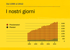 [Grafico a pagina 146]