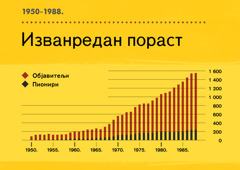 [Графикон на 100. страни]