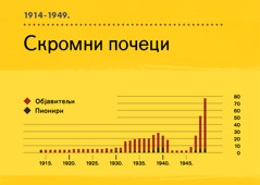 [Графикон на 84. страни]