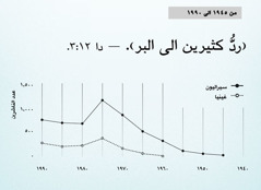 الرسم البياني في الصفحة ١٠٢