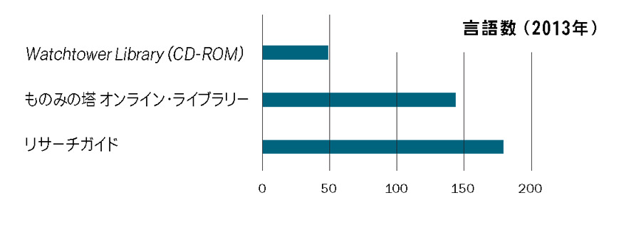 ものみの塔オンラインライブラリー