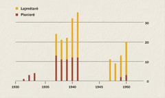 Grafik që tregon numrin e lajmëtarëve dhe të pionierëve në Indonezi në vitet 1931-1950