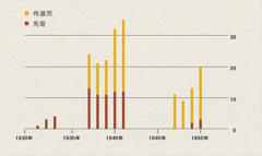 图表显示1931-1950年间印尼的传道员和先驱人数