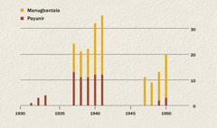 Graph nga nagapakita sang kadamuon sang mga manugbantala kag payunir sa Indonesia sugod sang 1931 asta 1950