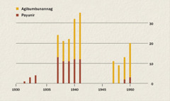 Graph a mangipakita iti bilang dagiti agibumbunannag ken payunir idiay Indonesia manipud idi 1931 agingga iti 1950