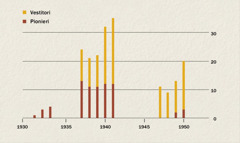 Grafic cu numărul de vestitori și de pionieri din Indonezia din 1931 până în 1950