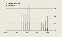 График. Ӕвдыст дзы цӕуы хъусынгӕнджыты ӕмӕ пионерты нымӕц 1931 азӕй 1950 азмӕ