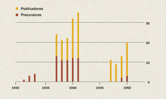 Gráfico con el número de publicadores y precursores en Indonesia de 1931 a 1950