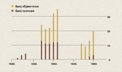 Графикон с бројем објавитеља и пионира у Индонезији од 1931. до 1950.