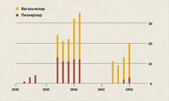 1931—1950 елларда вәгазьчеләр һәм пионерлар санын күрсәтүче таблица