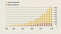 Graf zachycující počet zvěstovatelů a průkopníků v Indonésii v letech 1951 až 1976