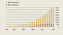 Chart emi owụtde ibat mme asuanetop ye mme asiakusụn̄ ke Indonesia ọtọn̄ọde ke 1951 esịm 1976