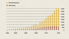 Un graphique montrant le nombre de proclamateurs et de pionniers en Indonésie entre 1951 et 1976