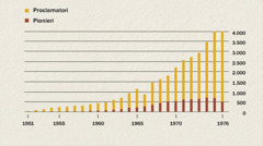 Un grafico che mostra il numero dei proclamatori e dei pionieri in Indonesia dal 1951 al 1976