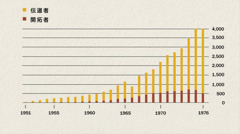 1951年から1976年までの伝道者と開拓者の数を表わしたグラフ