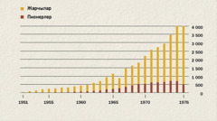 Схемада Индонезиядагы жарчылар менен пионерлердин саны көрсөтүлгөн (1951—1976)