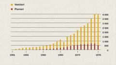 Grafic cu numărul de vestitori și de pionieri din Indonezia din 1951 până în 1976