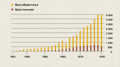 Графикон с бројем објавитеља и пионира у Индонезији од 1951. до 1976.