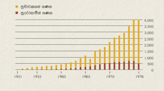 1951 සිට 1976 දක්වා කාලයේදී ඉන්දුනීසියාවේ හිටිය පුරෝගාමීන්ගේ හා ප්‍රචාරකයන්ගේ ගණන පෙන්නන ප්‍රස්තාරයක්