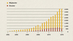 1951-1976 yılları arasındaki müjdecilerin ve öncülerin sayısını gösteren bir grafik