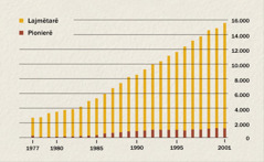 Grafikë që tregon numrin e lajmëtarëve dhe të pionierëve në Indonezi në vitet 1977-2001