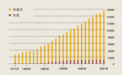 图表显示1977年到2001年印尼的传道员与先驱人数