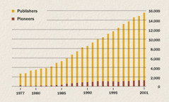 A graph showing the number of publishers and pioneers in Indonesia from 1977 to 2001