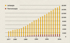 Kaavio, joka osoittaa julistajien ja tienraivaajien lukumäärän Indonesiassa vuosina 1977–2001.