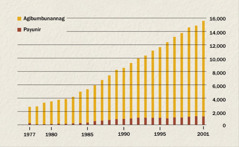 Graph a mangipakita iti bilang dagiti agibumbunannag ken payunir idiay Indonesia manipud idi 1977 agingga iti 2001