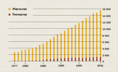 Жарчылардын жана пионерлердин 1977—2001-жылга чейинки өсүшүн көрсөткөн схема