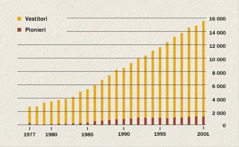 Grafic cu numărul de vestitori și de pionieri din Indonezia din 1977 până în 2001