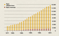Графикон с бројем објавитеља и пионира у Индонезији од 1977. до 2001.