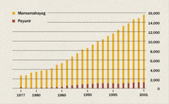 Graph ng bilang ng mamamahayag at payunir sa Indonesia mula 1977 hanggang 2001