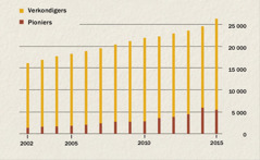 ’n Grafiek van die aantal verkondigers en pioniers in Indonesië van 2002 tot 2015