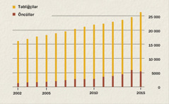 2002—2015-ci illərdə təbliğçilərin və öncüllərin sayını göstərən cədvəl