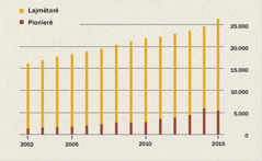 Grafikë që tregon numrin e lajmëtarëve dhe të pionierëve në Indonezi në vitet 2002-2015