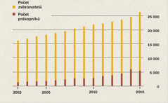 Graf zachycující počet zvěstovatelů a průkopníků v Indonésii v letech 2002 až 2015