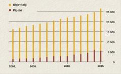 Grafički prikaz porasta broja objavitelja i pionira u Indoneziji od 2002. do 2015.