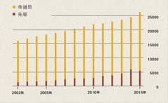 图表显示2002年到2015年的印尼传道员与先驱人数