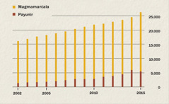 Tsart sa magmamantala ug payunir sa Indonesia gikan 2002 hangtod 2015