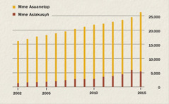 Chart emi owụt ibat mme asuanetop ye mme asiakusụn̄ ke Indonesia tọn̄ọ ke 2002 esịm 2015