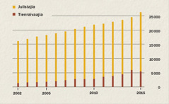 Kaavio osoittaa julistajien ja tienraivaajien lukumäärää Indonesiassa vuosina 2002–2015.