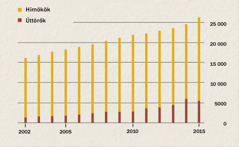 Egy grafikon, mely az Indonéziában szolgáló hírnökök és úttörők számát mutatja 2002 és 2015 között