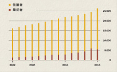 2002年から2015年までの伝道者と開拓者の数を表わしたグラフ