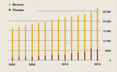 Діаграма, яка показує, як зросла кількість вісників і піонерів в Індонезії з 2002 до 2015 року