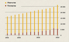 Индонезиядагы жарчылардын 2002—2015-жылга чейинки өсүшүн көрсөткөн схема