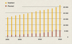 Grafic cu numărul de vestitori și de pionieri din Indonezia din 2002 până în 2015