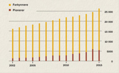 En graf som viser antall forkynnere og pionerer i Indonesia fra 2002 til 2015