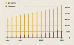 Wykres pokazujący liczbę głosicieli i pionierów w Indonezji w latach 2002-2015