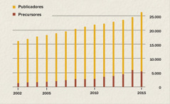 Una gráfica que muestra la cantidad de publicadores y precursores en Indonesia desde el 2002 hasta el 2015